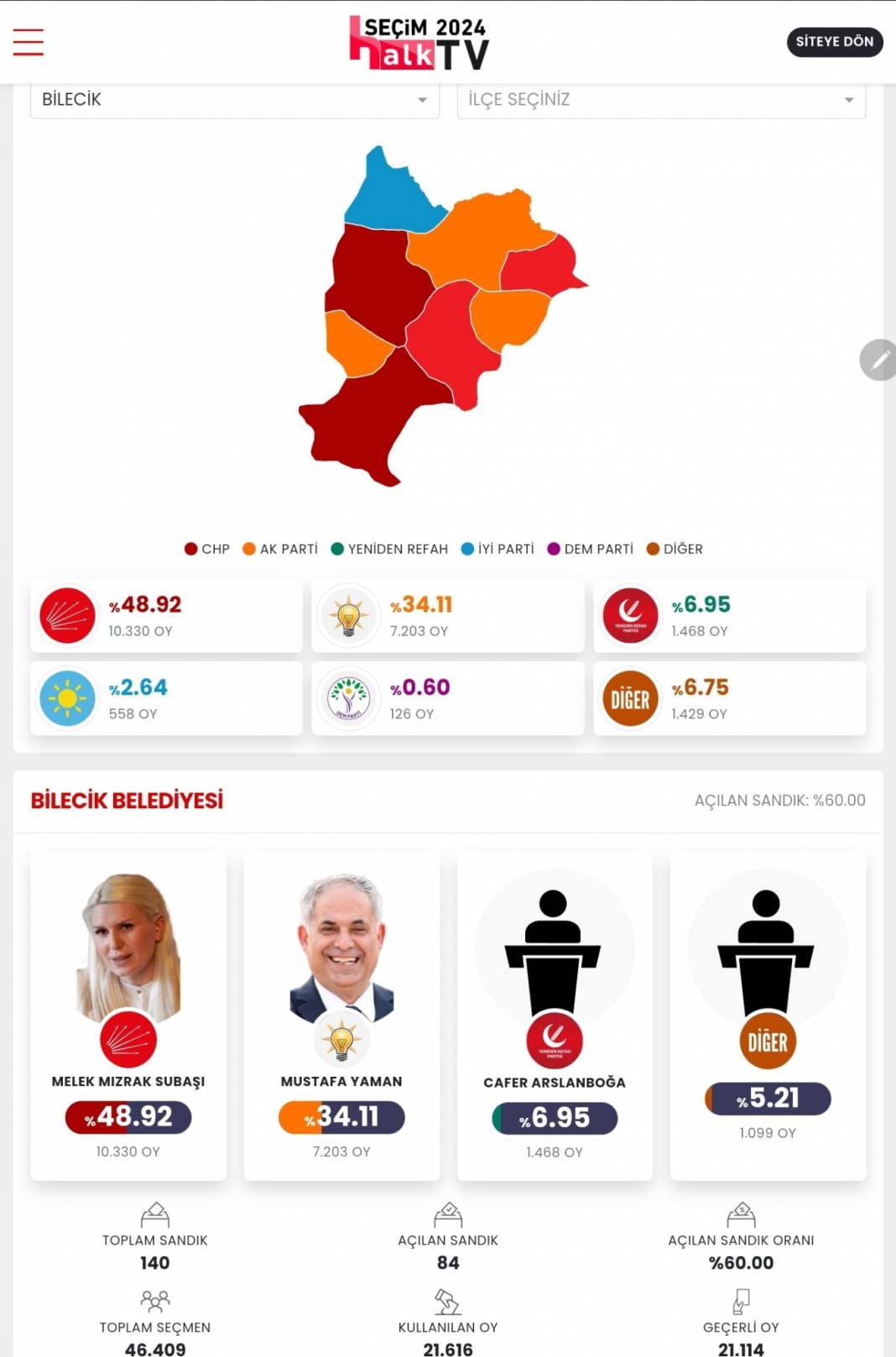 İşte Bilecik 31 Mart Yerel Seçim Sonuçları! İl ve İlçe Sonuçları... 1